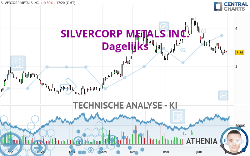 SILVERCORP METALS INC. - Journalier