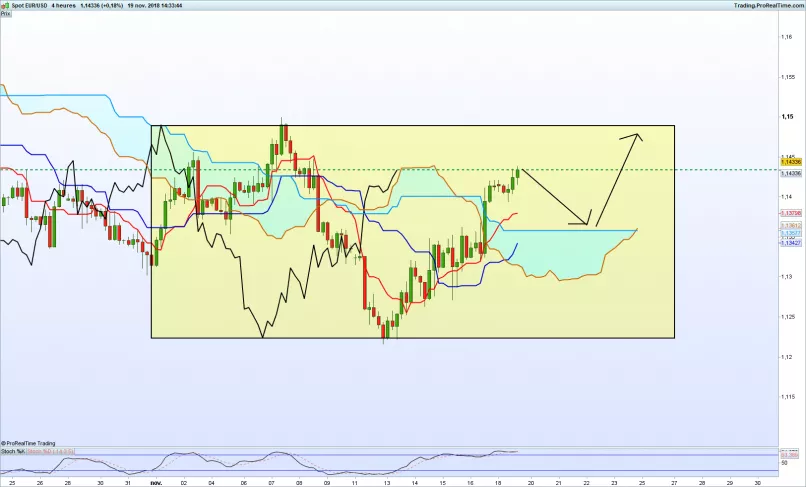 EUR/USD - 4 Std.