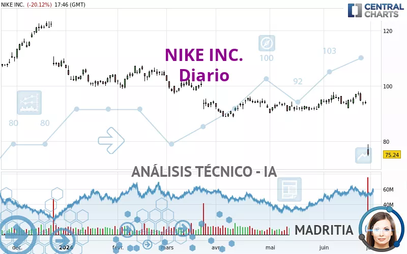 NIKE INC. - Diario