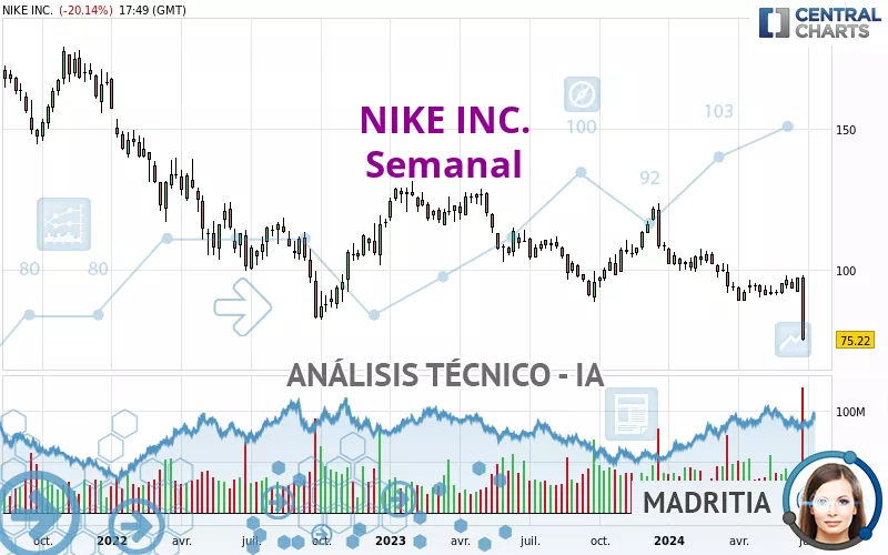 NIKE INC. - Wöchentlich