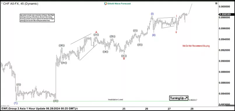 USD/CHF - 1H