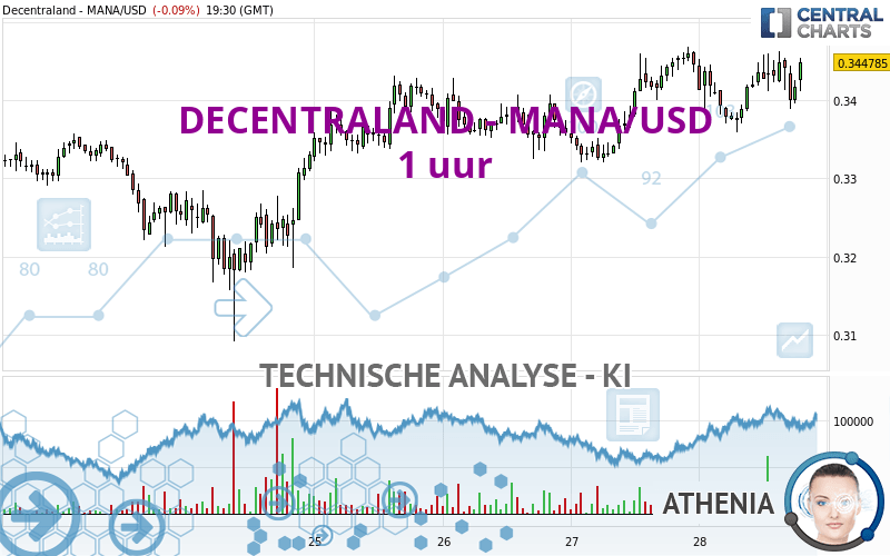 DECENTRALAND - MANA/USD - 1 Std.