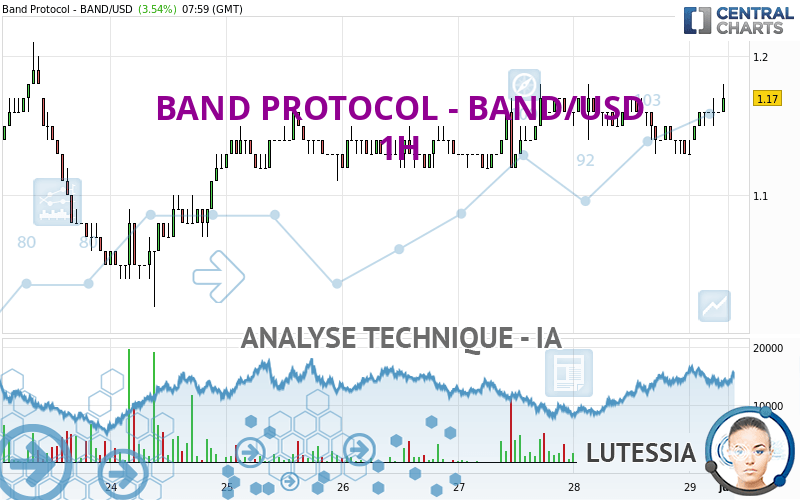 BAND PROTOCOL - BAND/USD - 1H