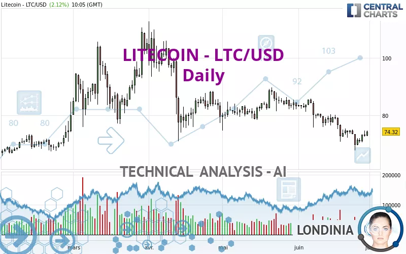 LITECOIN - LTC/USD - Täglich