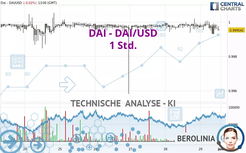 DAI - DAI/USD - 1H