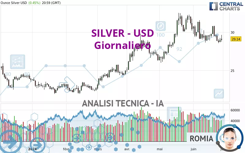 SILVER - USD - Diario