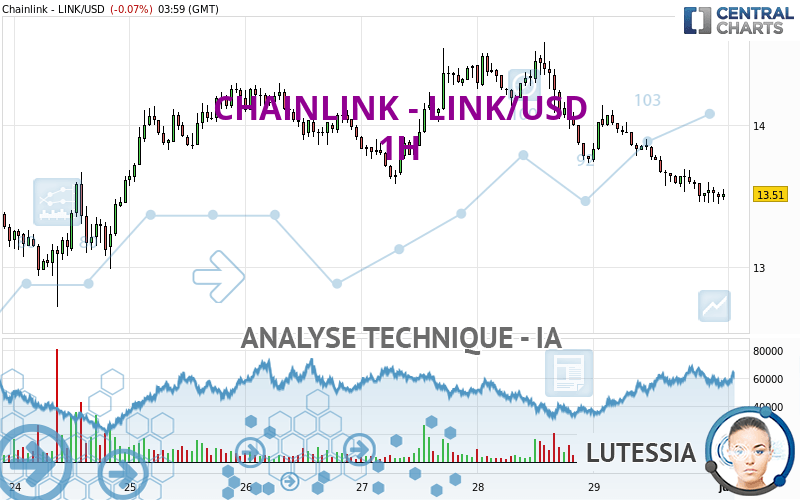 CHAINLINK - LINK/USD - 1H