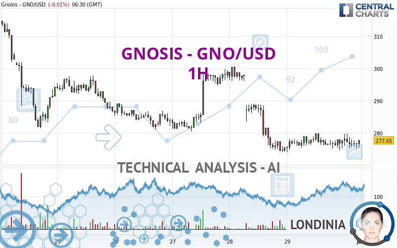 GNOSIS - GNO/USD - 1 uur