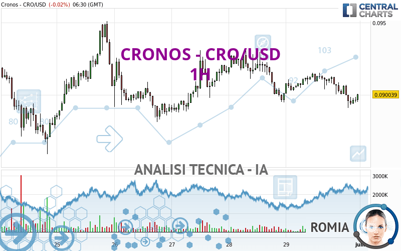 CRONOS - CRO/USD - 1H