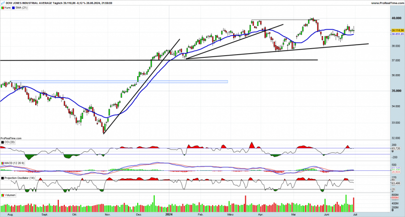 DOW JONES INDUSTRIAL AVERAGE - Täglich