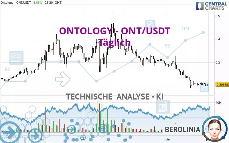 ONTOLOGY - ONT/USDT - Diario