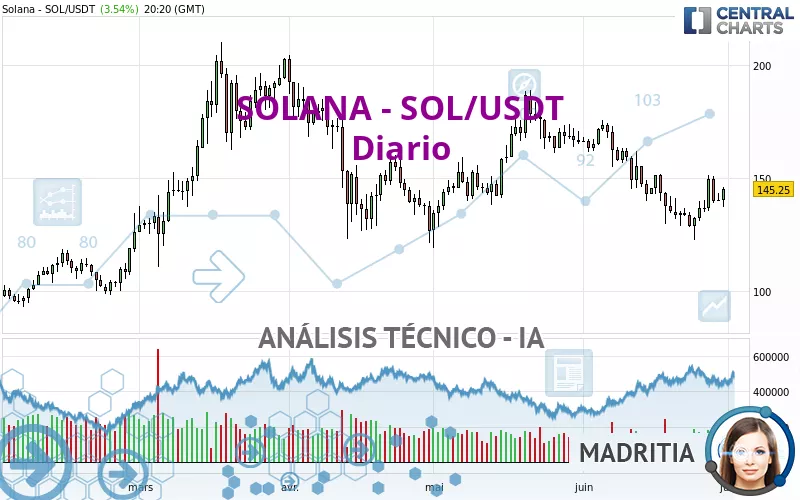 SOLANA - SOL/USDT - Giornaliero