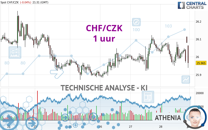 CHF/CZK - 1 uur