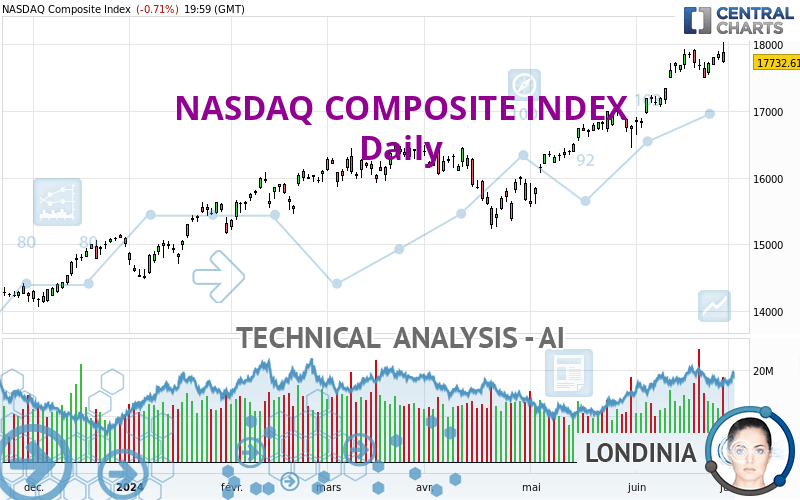 NASDAQ COMPOSITE INDEX - Journalier