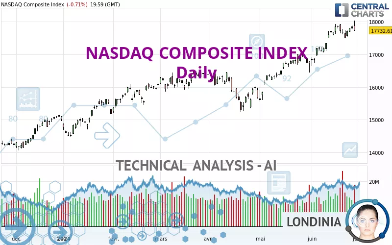 NASDAQ COMPOSITE INDEX - Daily