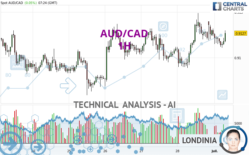 AUD/CAD - 1H