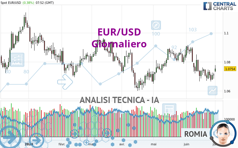 EUR/USD - Daily