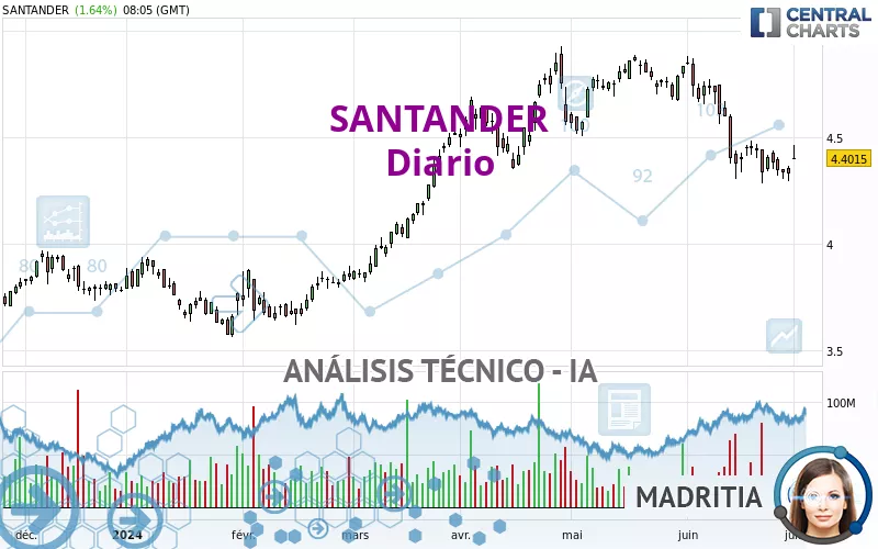 SANTANDER - Daily