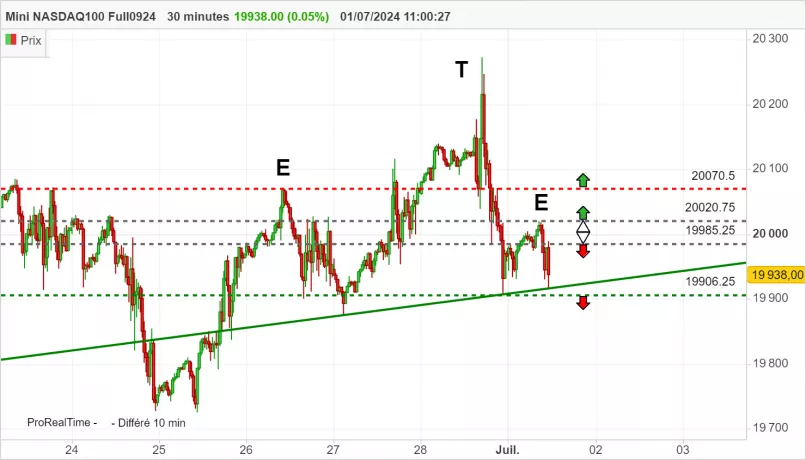 NASDAQ100 - MINI NASDAQ100 FULL0325 - 30 min.