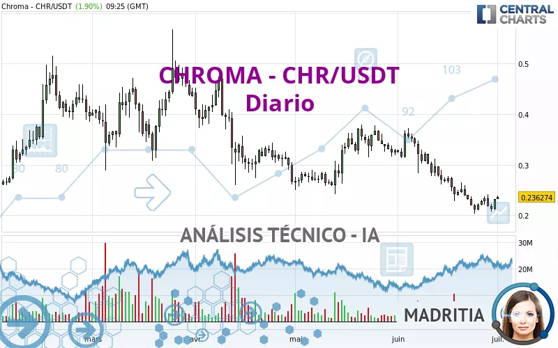 CHROMA - CHR/USDT - Täglich