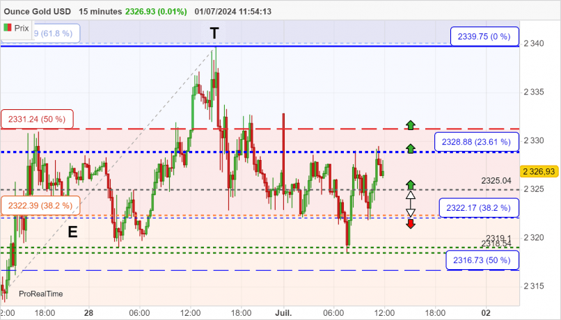 GOLD - USD - 15 min.