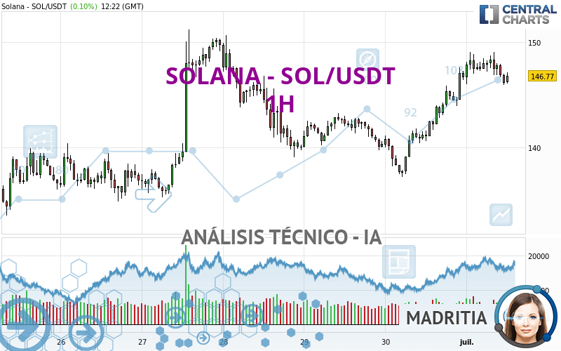 SOLANA - SOL/USDT - 1H