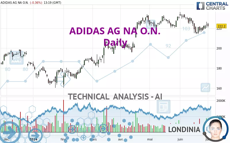 ADIDAS AG NA O.N. - Daily