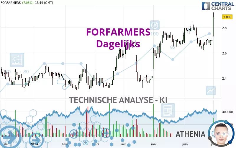 FORFARMERS - Dagelijks