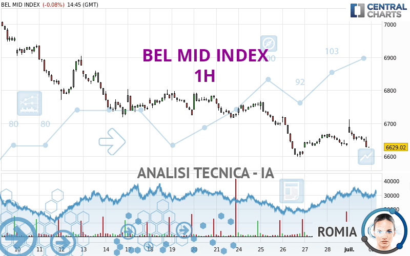 BEL MID INDEX - 1H