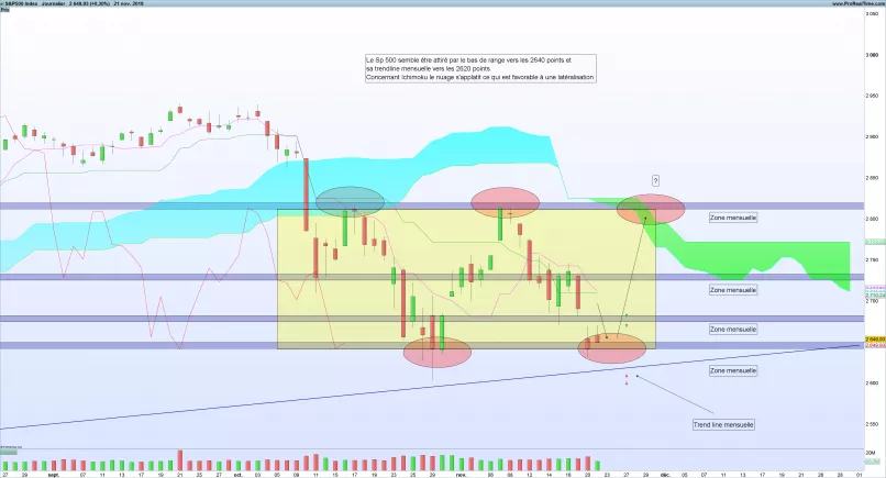 S&amp;P500 INDEX - Täglich