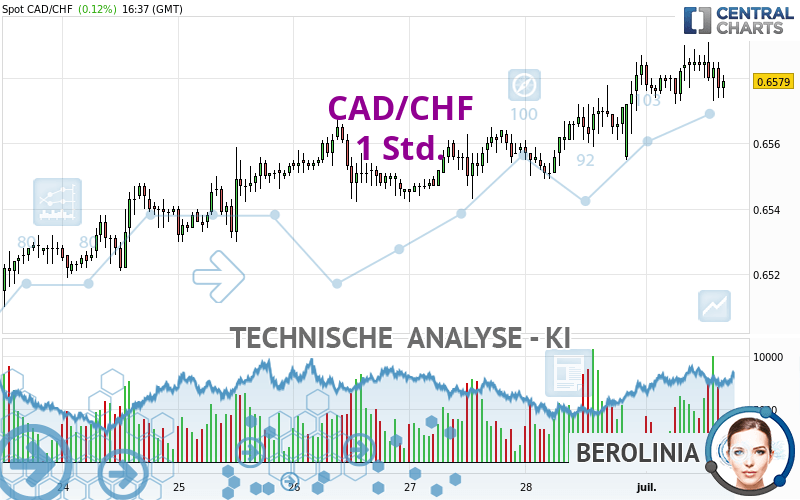 CAD/CHF - 1 Std.