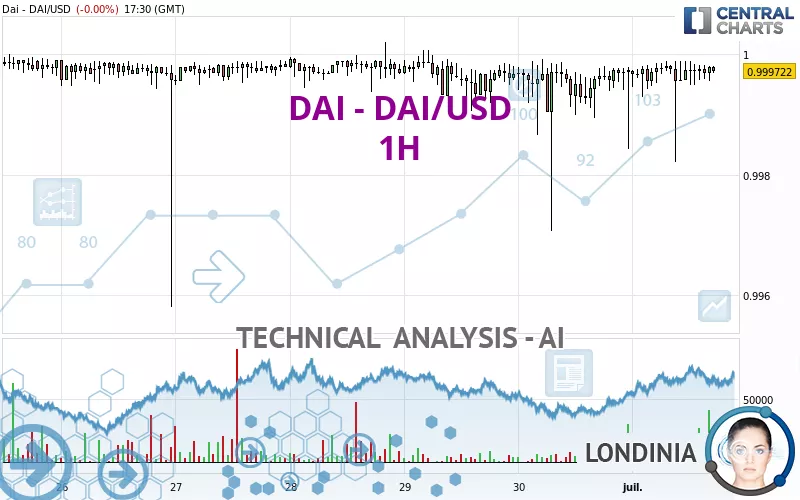 DAI - DAI/USD - 1H