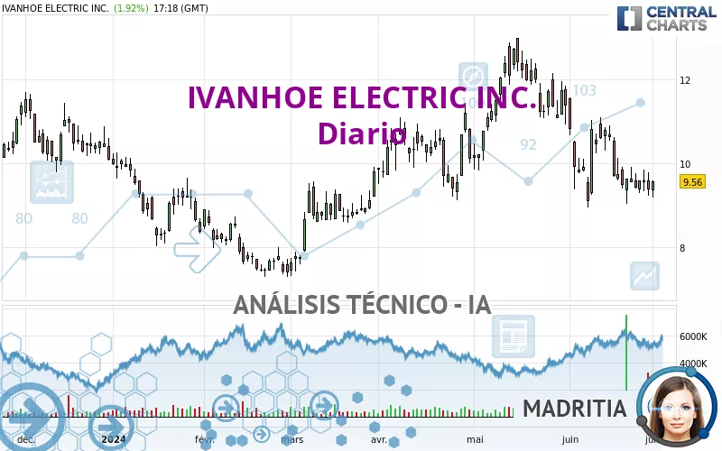 IVANHOE ELECTRIC INC. - Daily