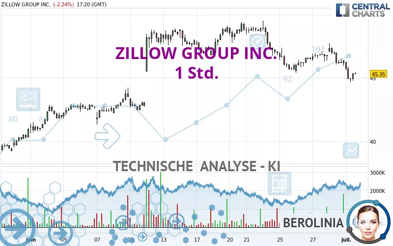 ZILLOW GROUP INC. - 1H