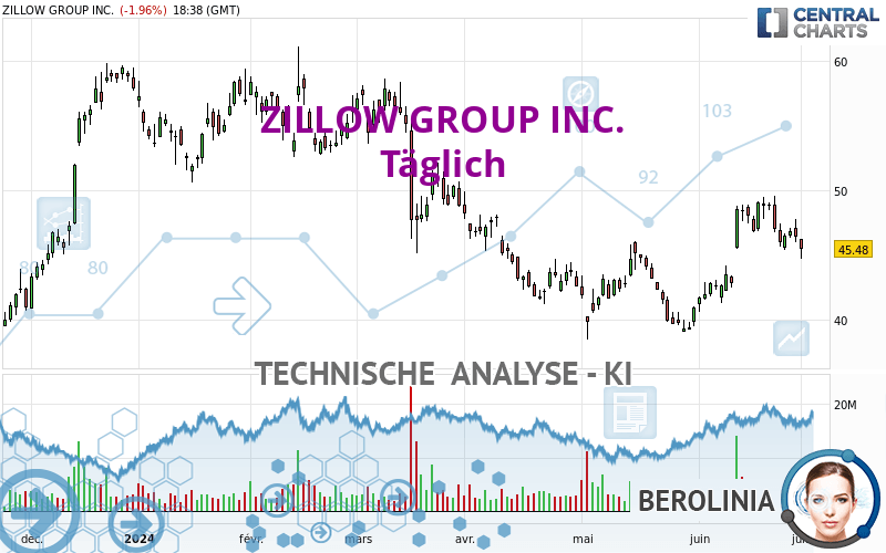 ZILLOW GROUP INC. - Täglich