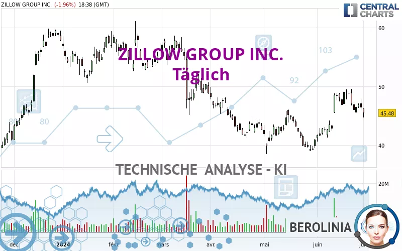 ZILLOW GROUP INC. - Journalier