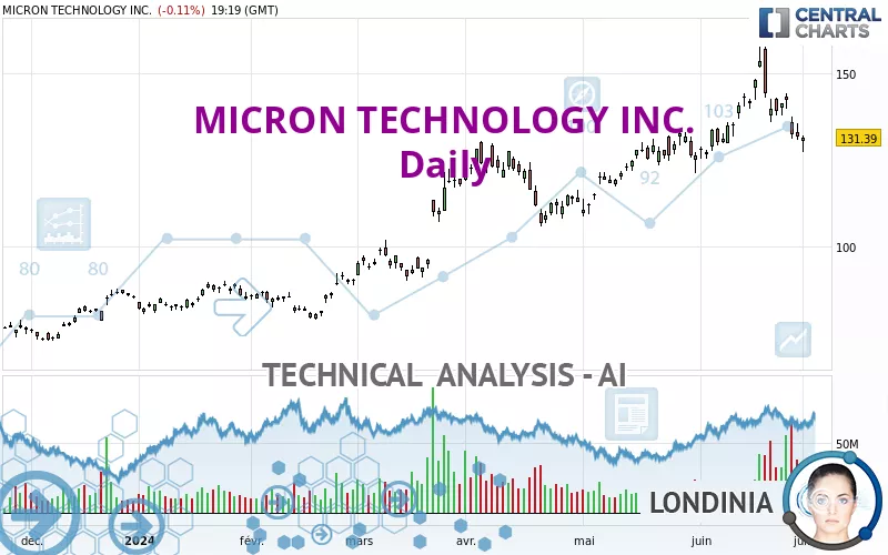 MICRON TECHNOLOGY INC. - Giornaliero