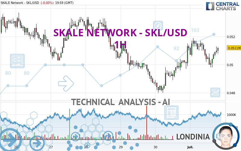 SKALE NETWORK - SKL/USD - 1H