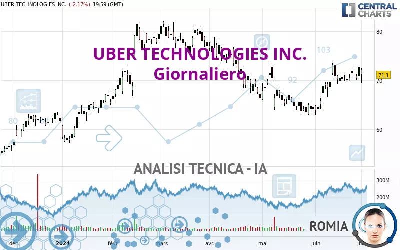 UBER TECHNOLOGIES INC. - Daily