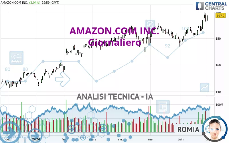 AMAZON.COM INC. - Giornaliero