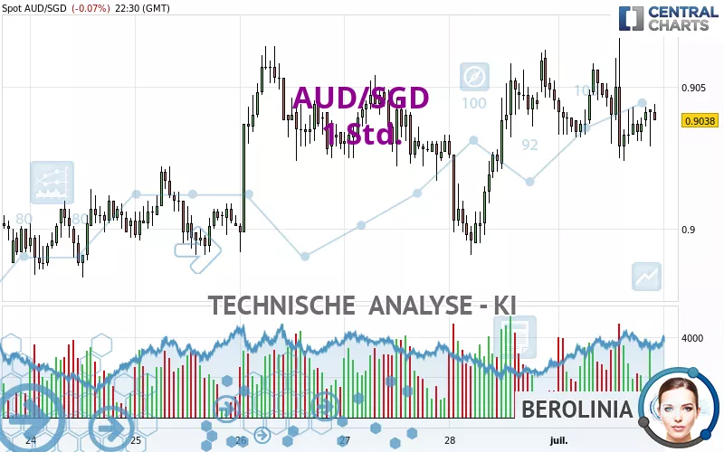 AUD/SGD - 1 Std.