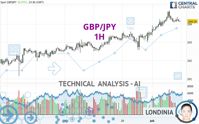 GBP/JPY - 1 uur