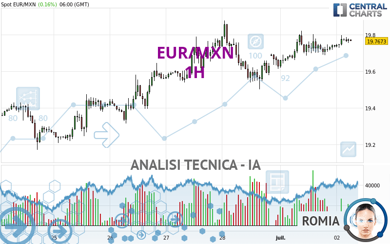 EUR/MXN - 1H