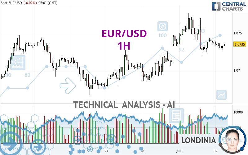 EUR/USD - 1H