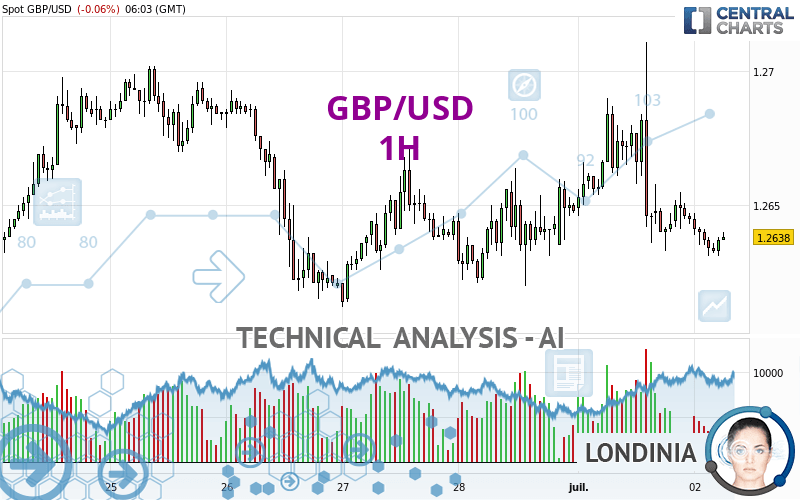 GBP/USD - 1 Std.