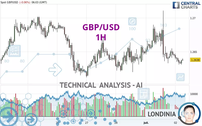 GBP/USD - 1H