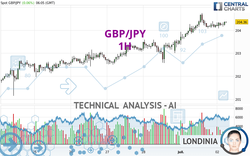 GBP/JPY - 1H