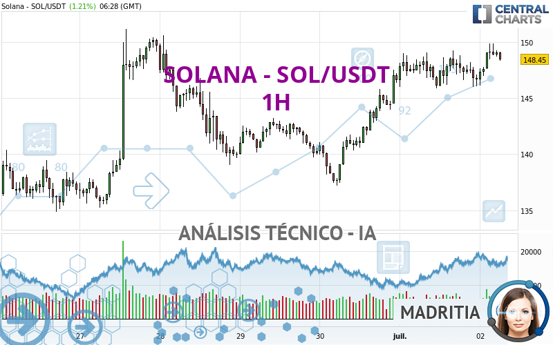 SOLANA - SOL/USDT - 1H