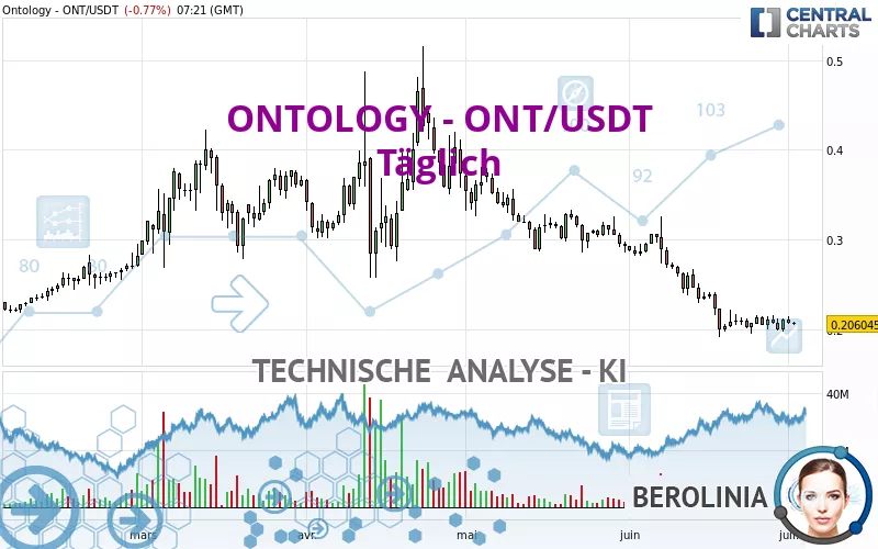 ONTOLOGY - ONT/USDT - Täglich