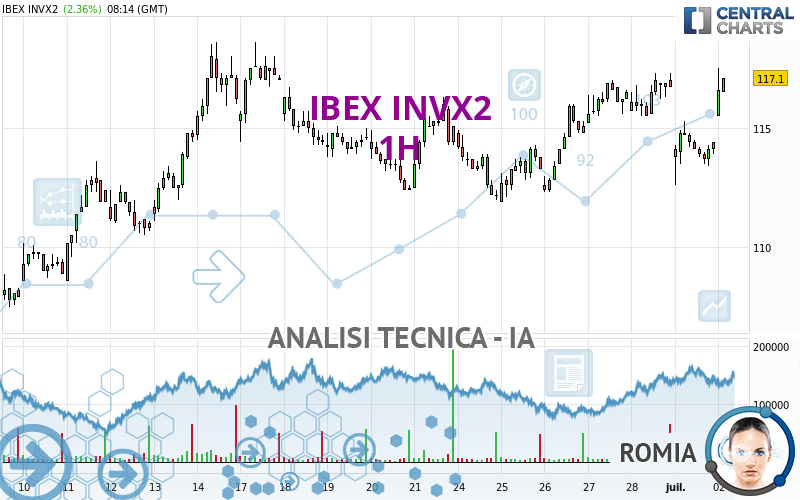 IBEX INVX2 - 1H